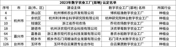 省級(jí)認(rèn)定！托普云農(nóng)7個(gè)項(xiàng)目獲評(píng)“浙江省2023年數(shù)字農(nóng)業(yè)工廠”